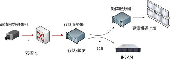 存儲架構(gòu)